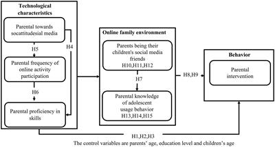 Parental intervention strategies and operating mechanism on adolescent social media use—The concept of literacy improvement based on interaction